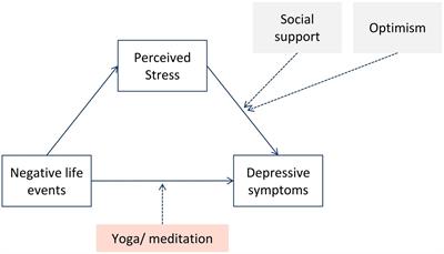 Do yoga and meditation moderate the relationship between negative life events and depressive symptoms? Analysis of a national cross-sectional survey of Australian women